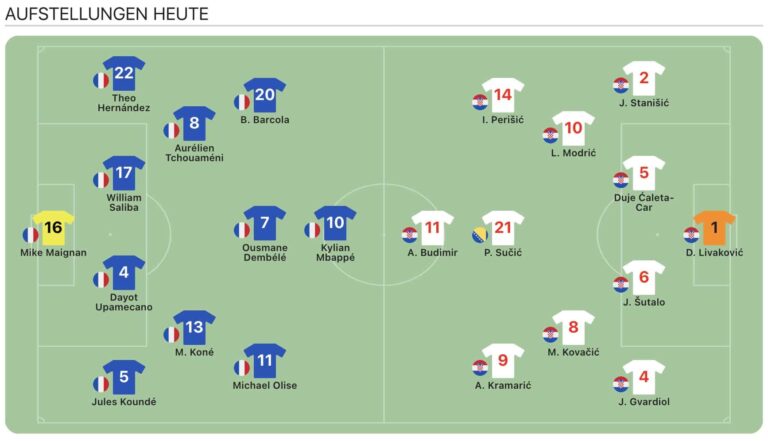 erfahren sie alles über die mannschaftsaufstellung der katar wm 2026. aktuelle teams, spieler und taktische aufstellungen im überblick.