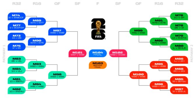 entdecken sie die revolutionären veränderungen der wm 2026 und erfahren sie, wie das größte fußballturnier der welt neu gestaltet wird.