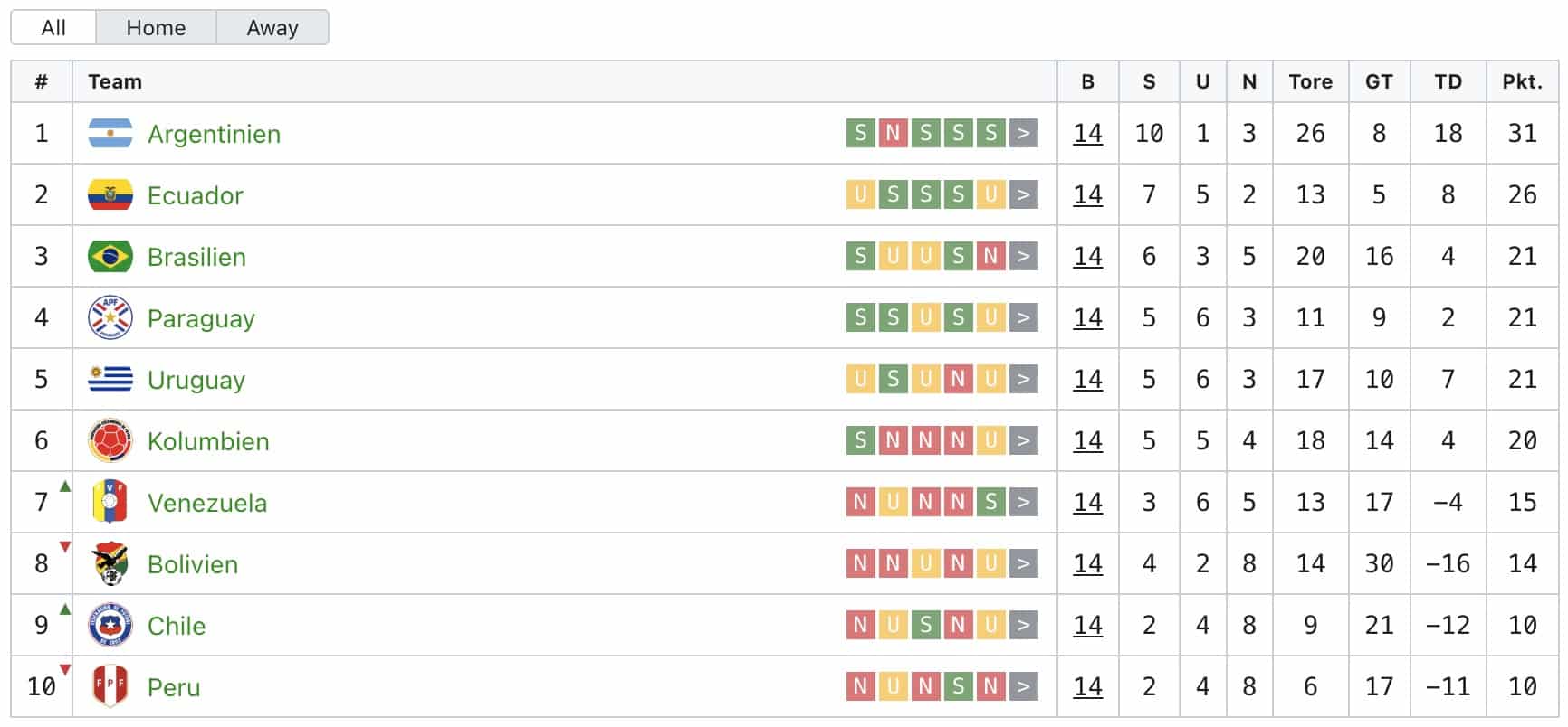entdecken sie die voraussichtliche aufstellung der paraguayischen nationalmannschaft für die wm 2026. alle spieler und taktiken im überblick.